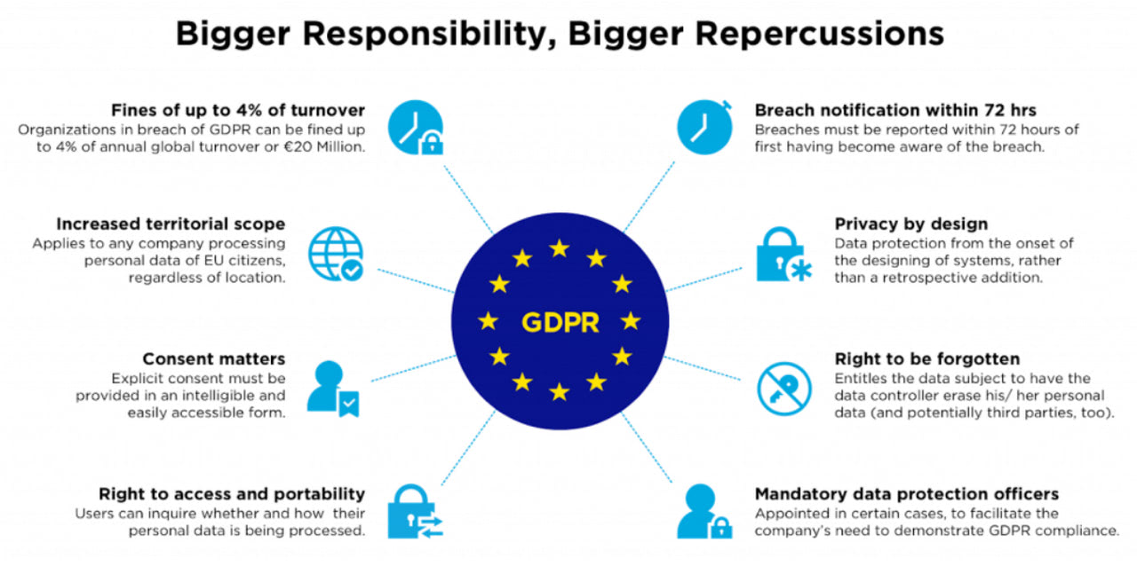 GDPR infographic by Emotiv