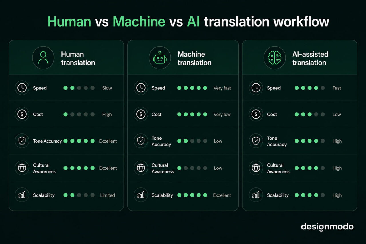 email translation methods comparison