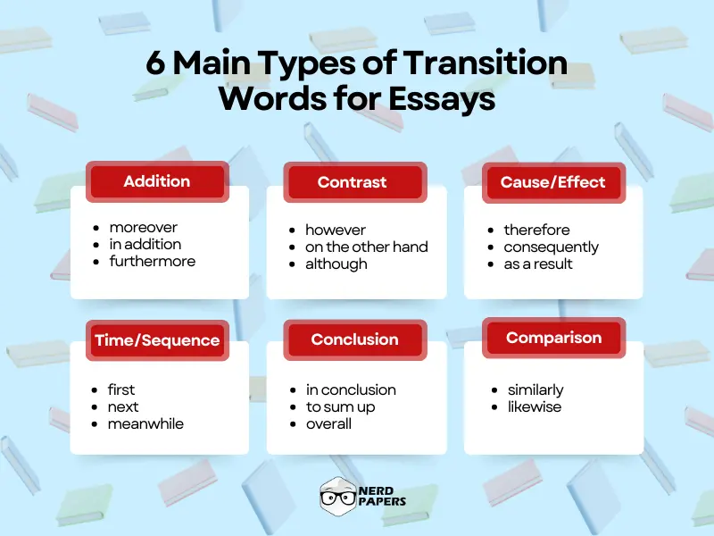 Six main types of transition words for essays with examples: addition, contrast, cause/effect, time, conclusion, and comparison.