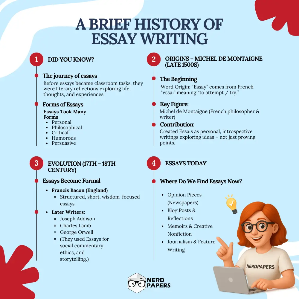 Timeline infographic showing the historical evolution of essays from Michel de Montaigne to modern uses.