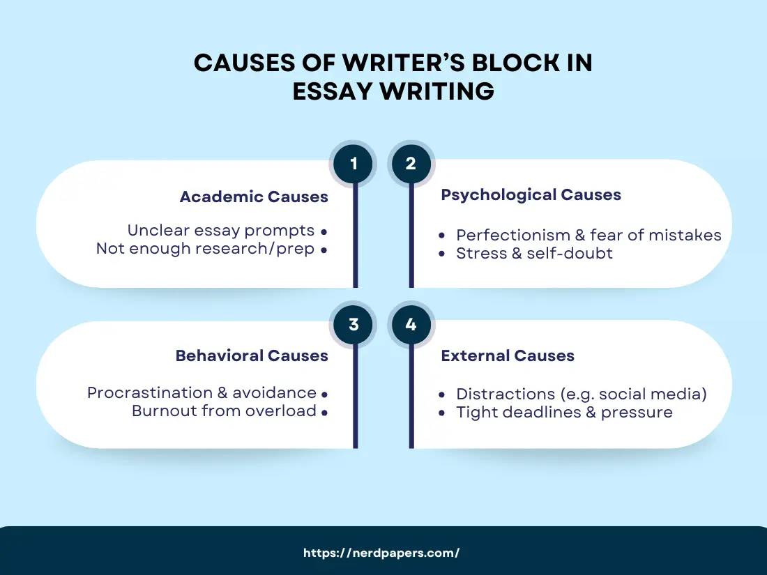 Causes of writer’s block in essay writing – academic, psychological, behavioral, and external factors.