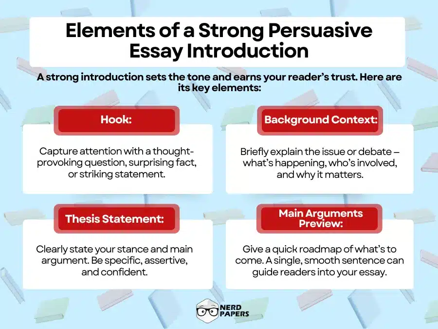 Elements of a strong persuasive essay introduction with hook, background, thesis, and preview.