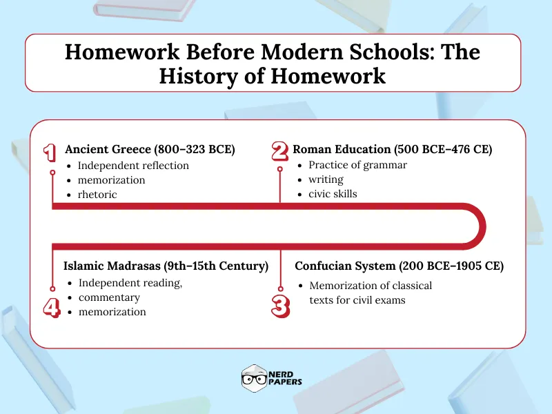 History of homework before modern schools showing ancient Greek, Roman, Islamic, and Confucian education systems