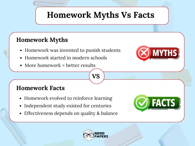 Homework myths vs facts infographic comparing common misconceptions with evidence-based homework realities