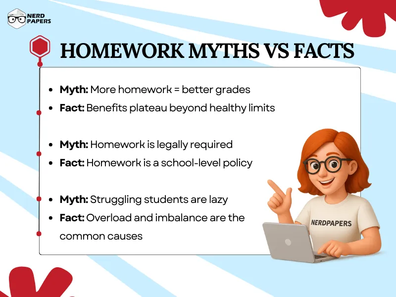 Homework myths vs facts infographic explaining common misconceptions about homework effectiveness
