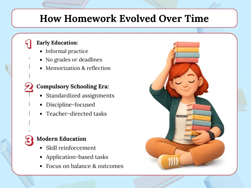 How homework evolved over time from early education to modern classroom practices