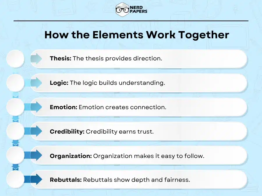 Key persuasive essay elements showing how thesis, logic, and emotion work together.