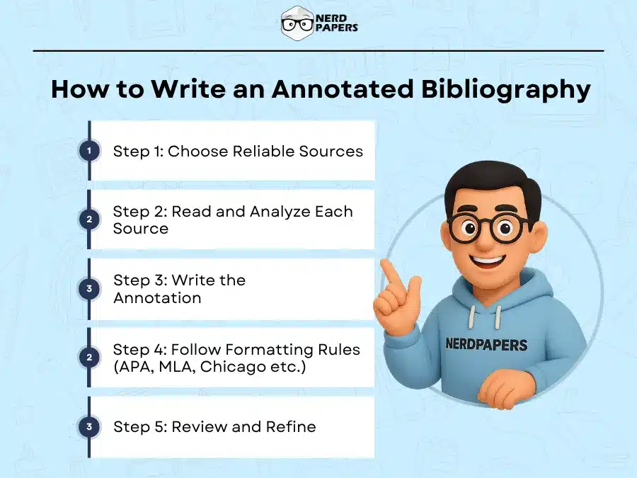 Step-by-step process on how to write an annotated bibliography by Nerdpapers.