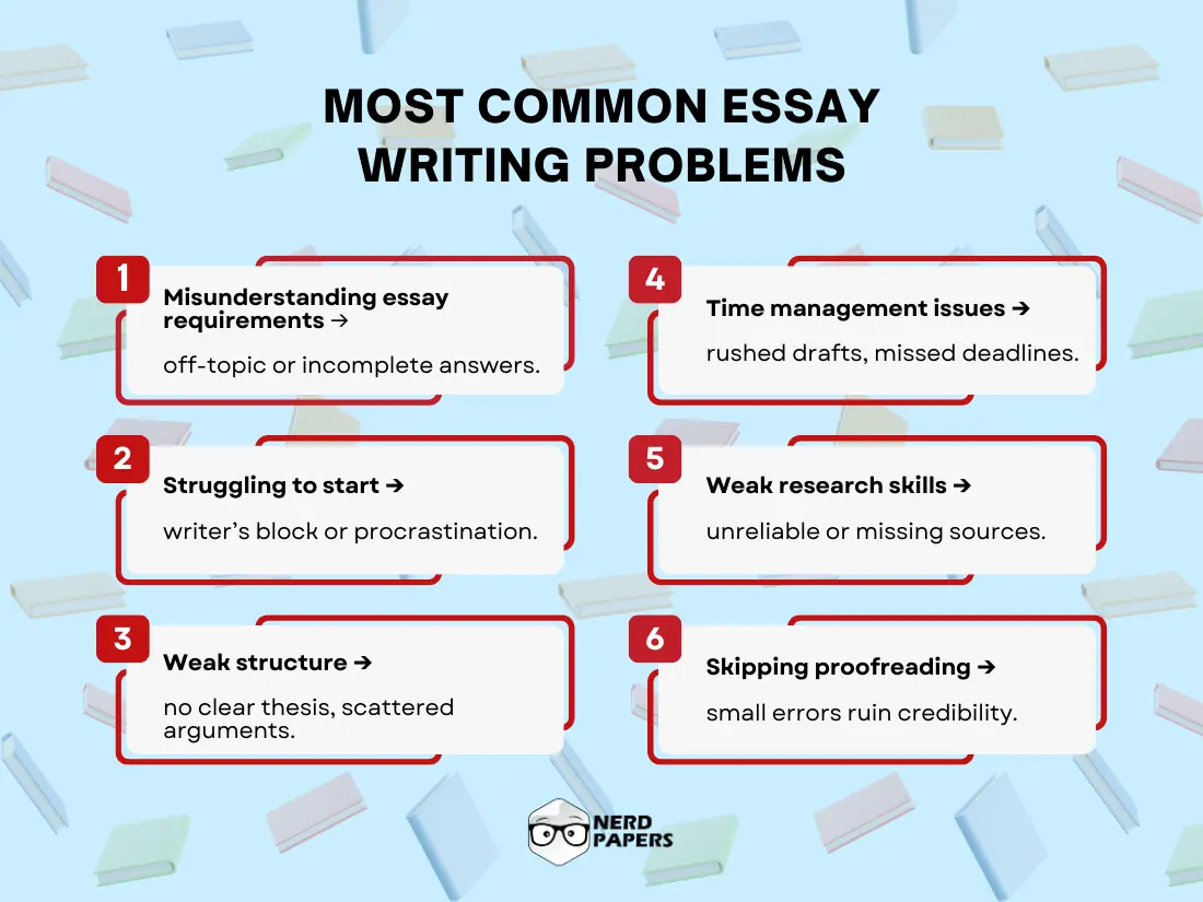 Common essay writing problems students face such as weak structure, poor research, and time issues