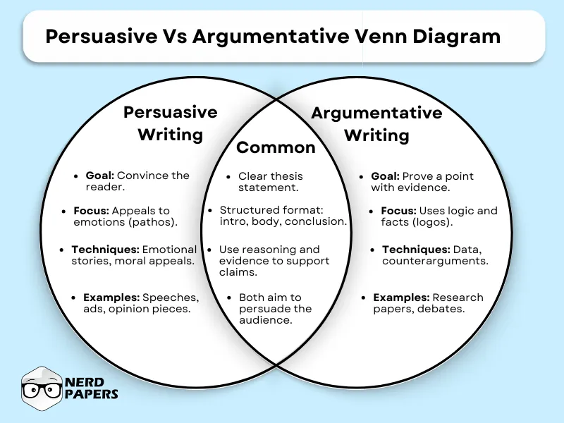 Persuasive Vs Argumentative Venn Diagram highlighting the similarities and differences between persuasive and argumentative writing