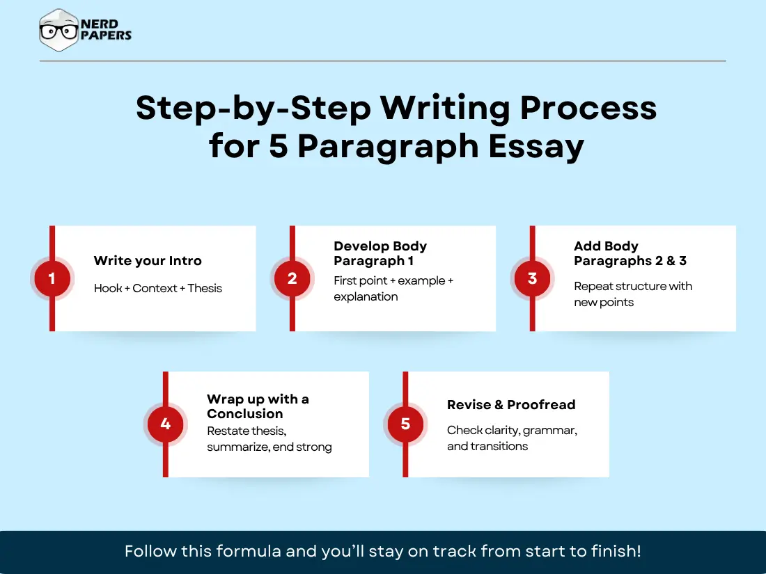 Step-by-step process for writing a 5 paragraph essay including intro, body, and conclusion