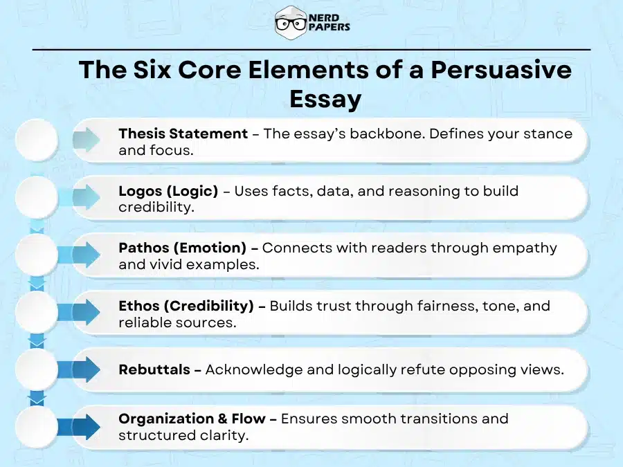 The six core elements of a persuasive essay including thesis, logic, and emotion.