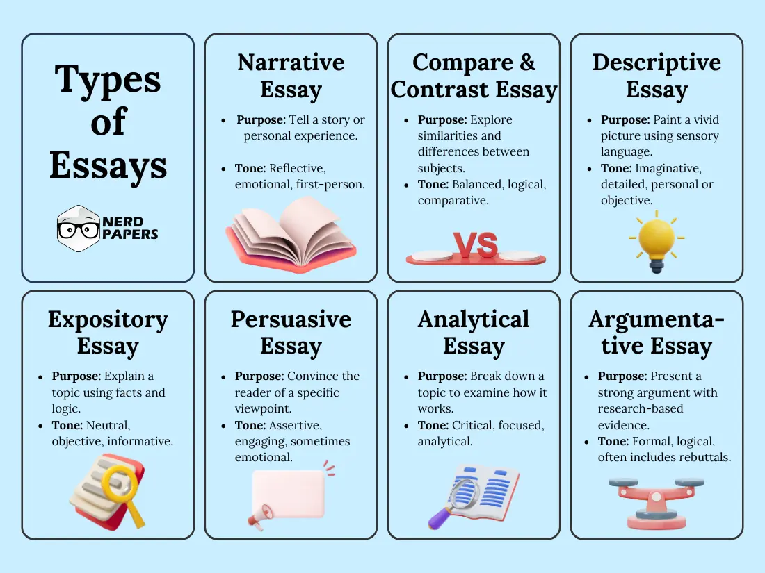 Grid-style infographic displaying seven major types of essays with their purpose and tone.